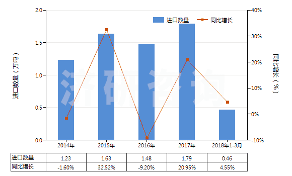 2014-2018年3月中國(guó)聚酰胺-11、-12、-6（9、-6，10或-6，12的切片）(HS39081019)進(jìn)口量及增速統(tǒng)計(jì)